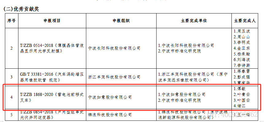 【喜報】公司一項標準獲評寧波市首屆標準創(chuàng  )新貢獻獎“優(yōu)秀貢獻獎”(圖1)
