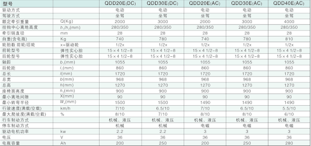 西林坐駕式電動(dòng)牽引車(chē)QDD20E/QDD30E/QDD40E(AC)(圖1)