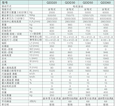 西林坐駕式電動(dòng)牽引車(chē)CDD20/QDD30/QDD50/QDD60(圖1)